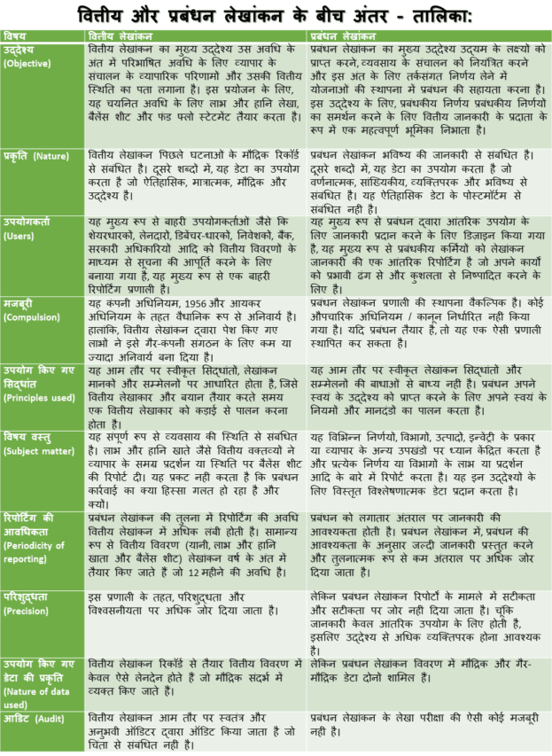 वित्तीय और प्रबंधन लेखांकन के बीच अंतर (Financial and Management Accounting Hindi) - तालिका