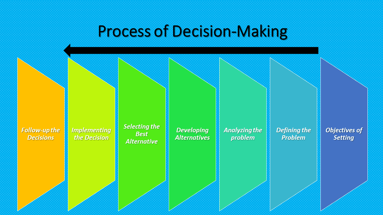 Process of Decision-Making - List