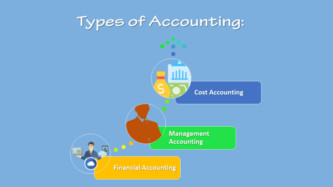 Utility of Accounting: Types, Explain with Understand - ilearnlot