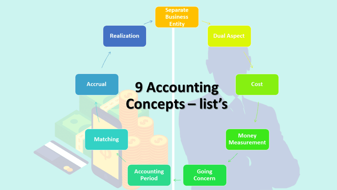 What is Accounting concepts? their 9 Concepts explanation - ilearnlot