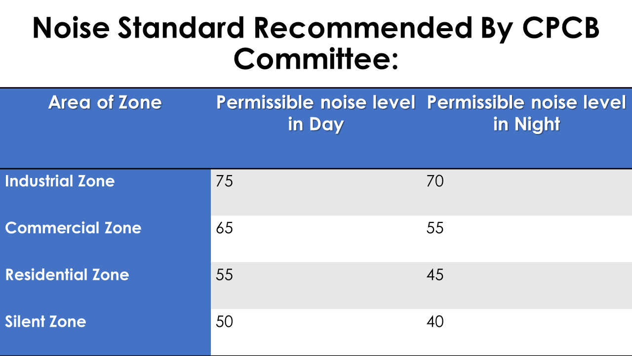 Central Pollution Control Board (CPCB) committee has recommended permissible noise levels