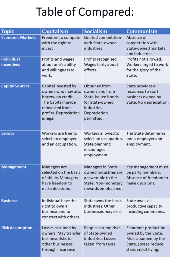 Economic System Capitalism Socialism and Communism - Table of Compared