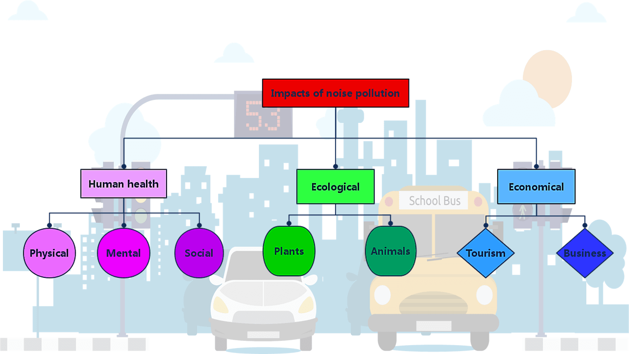 Effects or Impacts of Noise Pollution - diagram