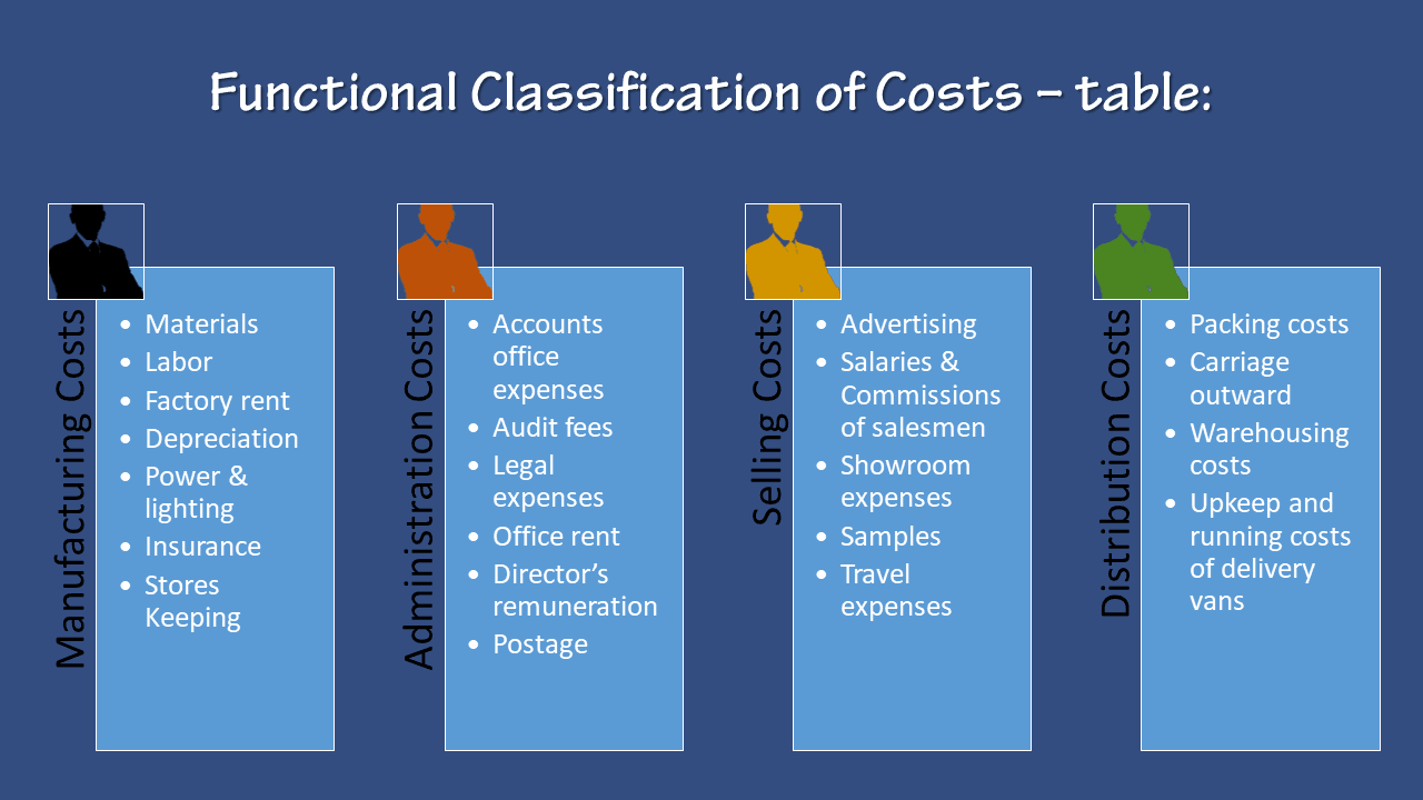 How to the Classification of Cost according to 4 functions? ilearnlot