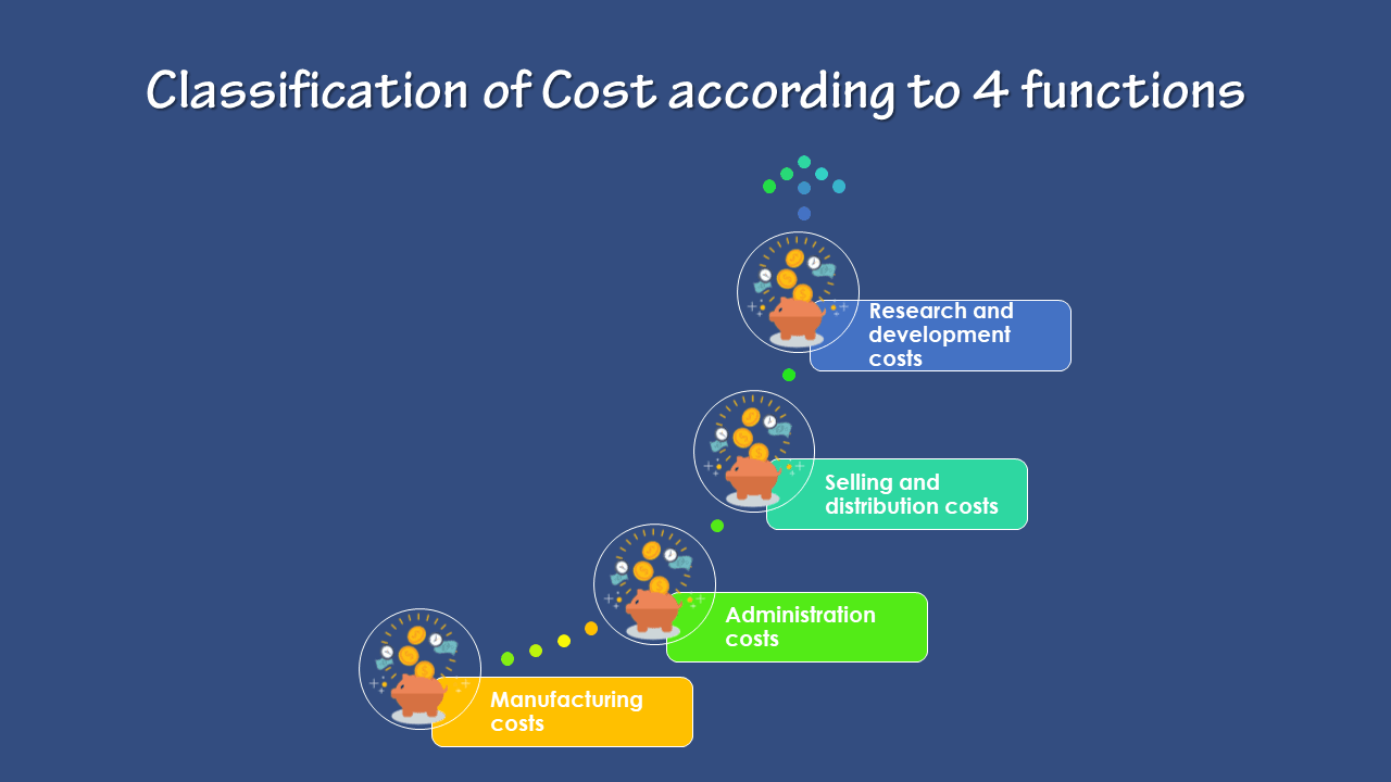 How to the Classification of Cost according to 4 functions