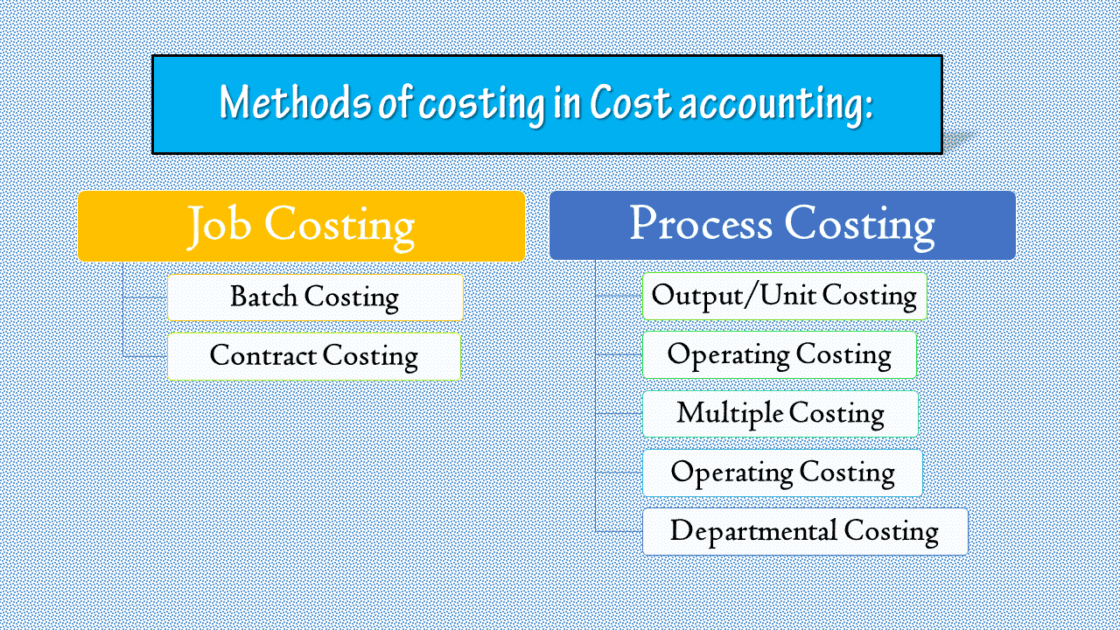 Techniques and methods of costing in Cost accounting - ilearnlot