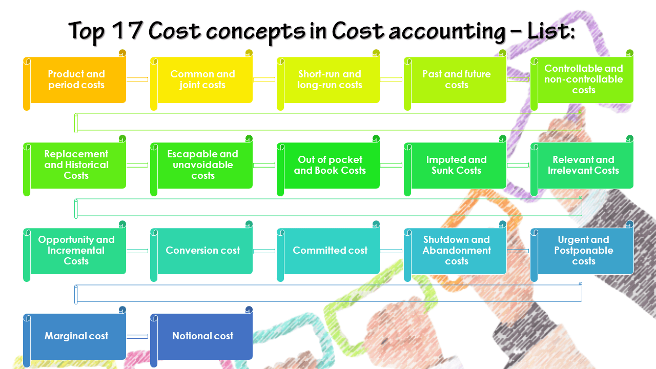 What is the Cost concepts in Cost accounting? Discussion ilearnlot