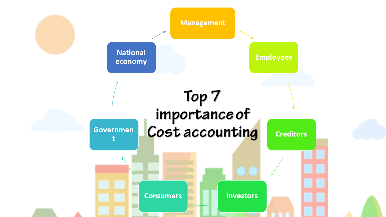 what-is-the-importance-of-cost-accounting-discussion-ilearnlot