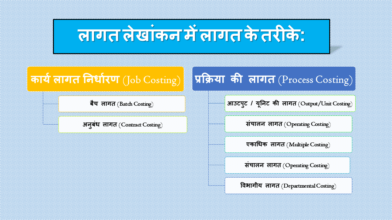 लागत लेखांकन में लागत के तरीके (Costing methods in Cost accounting Hindi)