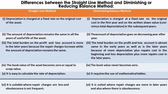 Differences between the Straight Line Method and Diminishing or Reducing Balance Method Image