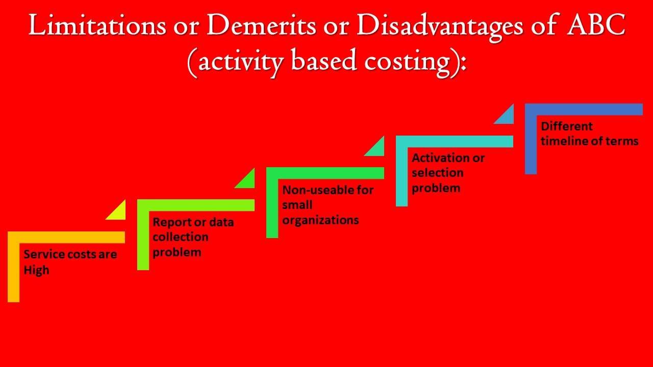 Limitations or Demerits or Disadvantages of ABC (activity based costing) Image