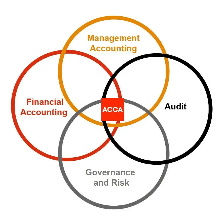 ACCA course